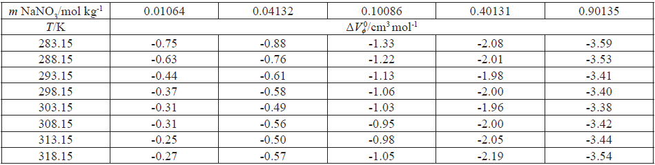 Volmenes molares parciales
de transferencia a dilucin infinita ΔVϕ0 para la DL-valina en agua hasta las
mezclas acuosas de NaNO3.