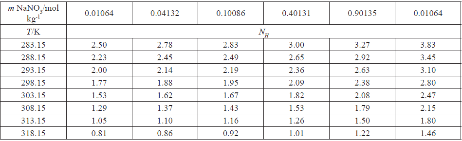 Nmeros de hidratacin NH para la DL-valina en mezclas acuosas de NaNO3 a diferentes temperaturas.