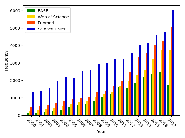Frequency of papers since 2000 with the keyword “docking” as part of
							the subject or title. The trends are shown for four major search
							engines.