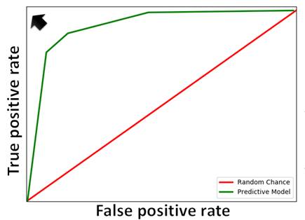 Representation of a ROC curve. Ideal model (marked by an arrow);
							hypothetical curve (green) and random chance, diagonal line
							(red).
