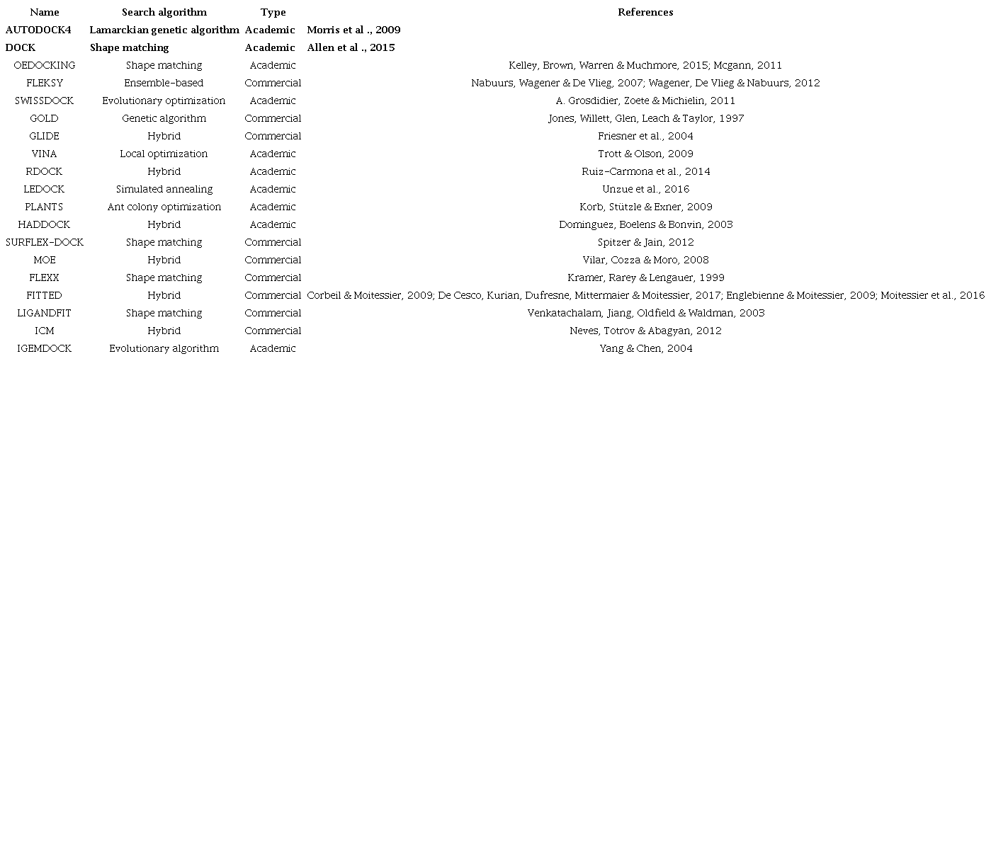 Examples of software available for protein-ligand docking and their
							search algorithm.