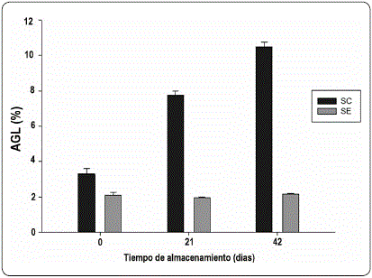 Efecto del período de tiempo de almacenamiento y el tipo de
salvado de sorgo (SE y SC) sobre el contenido de AGL. Las barras
indican desviación estándar. Elaboración propia.