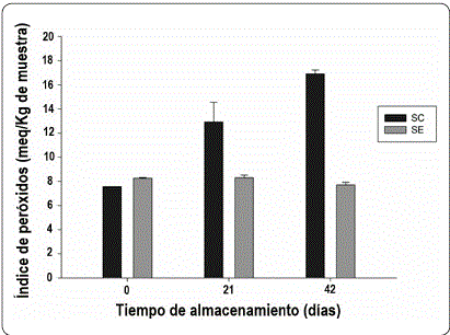 Efecto del período de tiempo de almacenamiento y el tipo de
salvado de sorgo (SE y SC) sobre el índice de peróxidos. Las barras
indican desviación estándar. Elaboración propia.