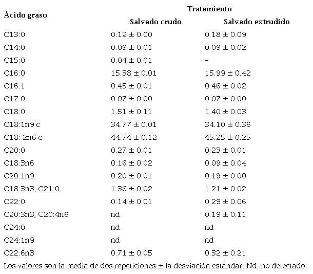 Perfil de ácidos grasos (% del total) encontrados en salvado de
sorgo crudo y salvado de sorgo extrudido.