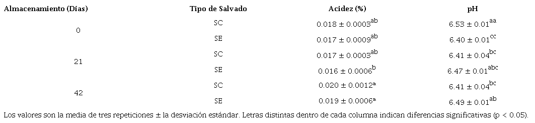 Cambios de acidez y pH en diferentes períodos de tiempo de
almacenamiento del salvado de sorgo extrudido (SE) y salvado de
sorgo control (SC).