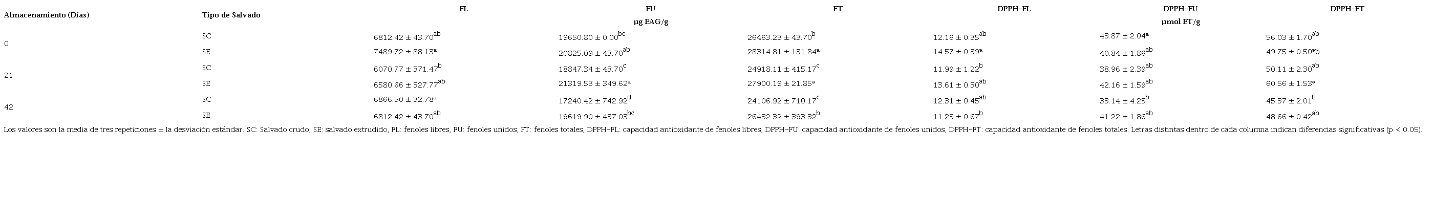 Cambios en el contenido de compuestos fenólicos y la capacidad
antioxidante en salvado de sorgo extrudido y salvado de sorgo crudo
en diferentes períodos de tiempo de almacenamiento.