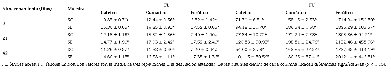 Cambios en el contenido de ácidos fenólicos presentes en las
fracciones de fenoles libres y unidos en el salvado de sorgo
extrudido y el salvado de sorgo crudo en diferentes períodos de
tiempo de almacenamiento, expresado en µg/g de muestra.