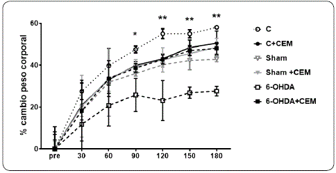 Ganancia de peso corporal. Promedio &plusmn; EEM del porcentaje de ganancia
							de peso (g), con respecto al valor antes de iniciar la estimulaci&oacute;n
							(pre), considerando este como cero. Los animales control son los que
							muestran un mayor porcentaje de aumento de peso a lo largo de los 6
							meses del experimento. Este valor solo es significativamente mayor que
							el que presentan los animales lesionados (6-OHDA) a partir del tercer
							mes (*p < 0.05, **p < 0.01). Elaboraci&oacute;n personal.