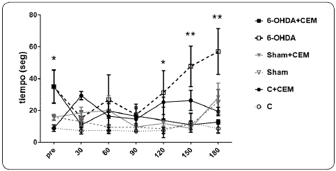Barra de Equilibrio. Promedio &plusmn; EEM del tiempo (segundos) que
								tardan los animales en recorrer la barra de equilibrio, antes de
								iniciar la estimulaci&oacute;n (pre) y a los 30, 60, 90, 120, 150 y 180
								d&iacute;as despu&eacute;s de la estimulaci&oacute;n con CEM. Durante las pruebas
								pre-est&iacute;mulo, los grupos lesionados tardan m&aacute;s en recorrer la barra
								en comparaci&oacute;n con los grupos control y Sham (*p<0.05). A partir
								de los 120 d&iacute;as, los animales lesionados (6-OHDA) aumentan
								significativamente el tiempo, al compararlo con el grupo lesionado
								con tratamiento electromagn&eacute;tico (*p < 0.05 y **p < 0.01 a los
								5 y 6 meses). Elaboraci&oacute;n personal.