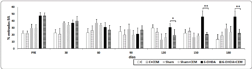 Laberinto Elevado en Cruz. Porcentaje &plusmn; EEM en el laberinto de
								entradas a brazos abiertos, antes de iniciar la estimulaci&oacute;n (pre),
								a los 30, 60, 90, 120, 150 y 180 d&iacute;as despu&eacute;s de la estimulaci&oacute;n con
								CEM. Durante las pruebas pre-est&iacute;mulo, los grupos lesionados
								muestran un mayor porcentaje de entradas comparados con los grupos
								control y Sham (*p < 0.05). A los 4 meses se observa un aumento
								estad&iacute;sticamente significativo de entradas a brazos abiertos en los
								animales lesionados respecto a los animales tratados con CEM (*p
								< 0.05) incremento que continua a los 5 y 6 meses (*p < 0.01).
								Elaboraci&oacute;n personal.