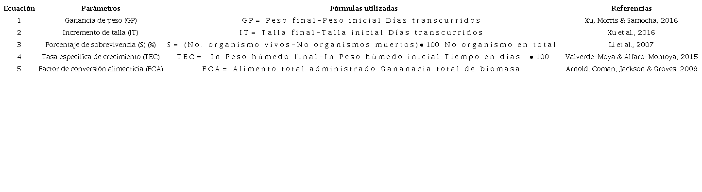 Ecuaciones utilizadas en el cálculo de los parámetros biológicos
de crecimiento del camarón Penaeus
vannamei.