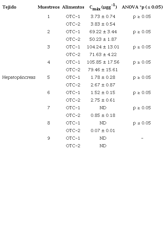 Acumulación de oxitetraciclina en el hepatopáncreas del camarón
Penaeus vannamei.