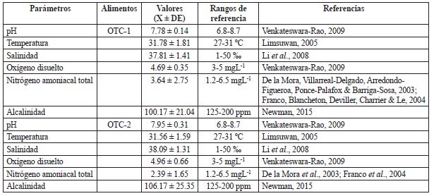 Parámetros fisicoquímicos del agua de mar utilizada en el bioensayo con camarón Penaeus vannamei tratado con alimento al que se le adicionó oxitetraciclina.