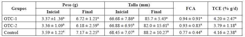 Parámetros biológicos en camarón Penaeus vannamei tratado con distintos alimentos a los que se les adicionó oxitetraciclina.
