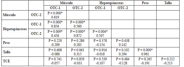 Correlación de Pearson en la acumulación de oxitetraciclina en
los tejidos del camarón Penaeus vannamei y
parámetros biológicos.