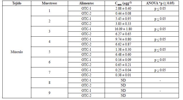 Acumulación de oxitetraciclina en músculo del camarón
Penaeus vannamei.