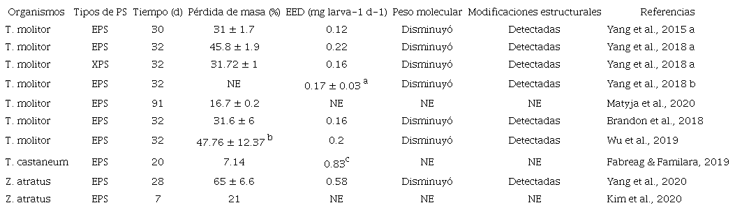 Degradaci&oacute;n de PS por larvas de la harina.