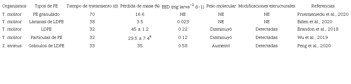 Degradaci&oacute;n de PE por larvas de la harina.