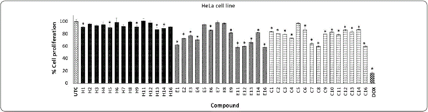 Effect of phthalimide derivatives against HeLa cell line.
								Cervical cancer cells were treated with phthalimide derivatives and
								incubated for 72 h at 37 °C. Thereafter, an MTT assay was performed.
								The optical density was measured at 540 nm. Data represent the means
								of triplicate samples with ± SD indicated. *p <
								0.05 as compared with untreated cells. Figure prepared by the
								authors.