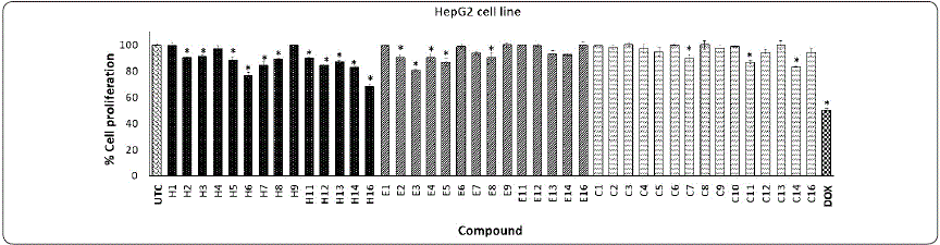 Effect of phthalimide derivatives against HepG2 cell line.
								Hepatocarcinoma cells were treated with phthalimide derivatives and
								incubated for 72 h at 37 °C. Thereafter, an MTT assay was performed.
								The optical density was measured at 540 nm. Data represent the means
								of triplicate samples with ± SD indicated. *p <
								0.05 as compared with untreated cells. Figure prepared by the
								authors.