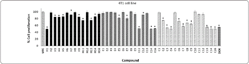 Effect of phthalimide derivatives against 4T1 cell line. Breast
								cancer cells were treated with phthalimide derivatives and incubated
								for 72 h at 37 °C. Thereafter, an MTT assay was performed. The
								optical density was measured at 540 nm. Data represent the means of
								triplicate samples with ± SD indicated. *p <
								0.05 as compared with untreated cells. Figure prepared by the
								authors.