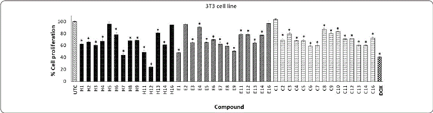 Effect of phthalimide derivatives against 3T3 cell line. Murine
								fibroblast cells were treated with phthalimide derivatives and
								incubated for 72 h at 37 °C. Thereafter, an MTT assay was performed.
								The optical density was measured at 540 nm. Data represent the means
								of triplicate samples with ± SD indicated. *p <
								0.05 as compared with untreated cells. Figure prepared by the
								authors.