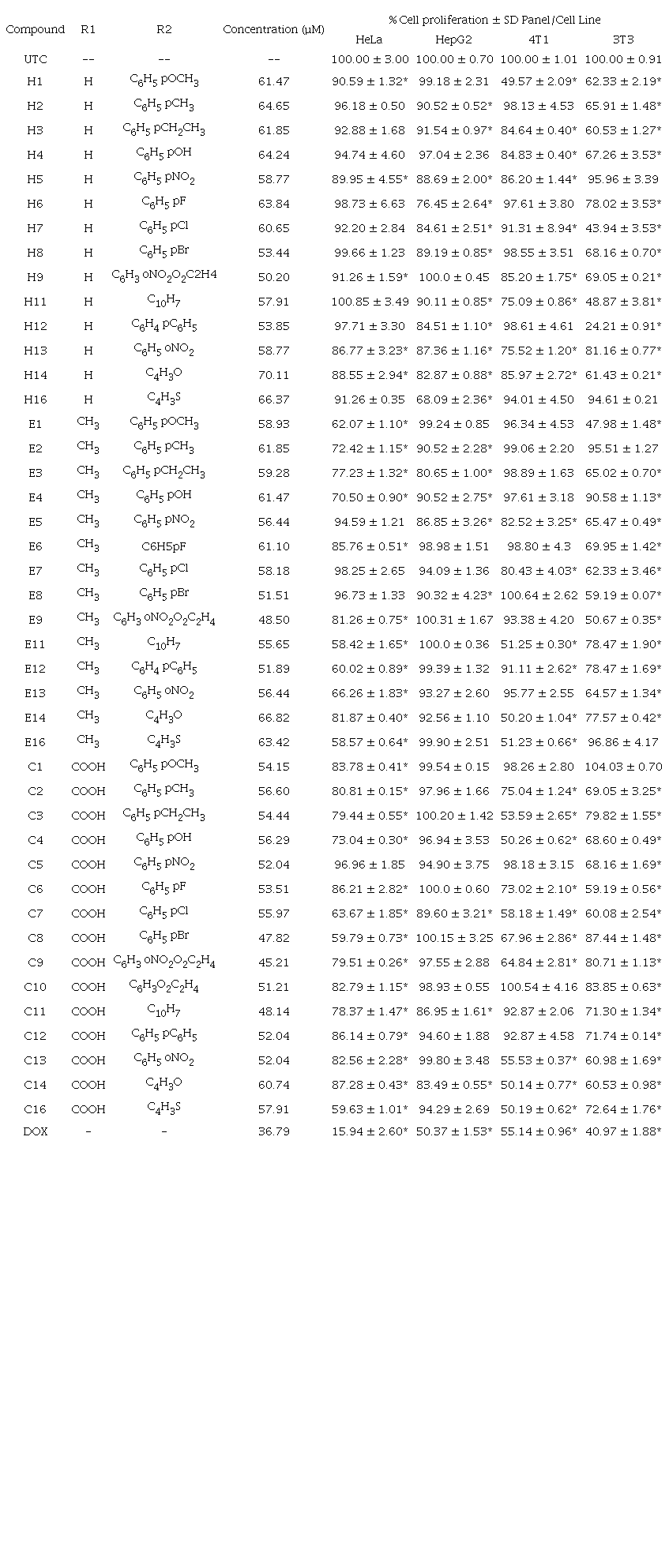 Biological effect (percentage cell proliferation) of phthalimide
								derivatives against cervical (HeLa), liver (HepG2) and breast (4T1)
								cancer and normal (3T3) cell lines at one concentration.