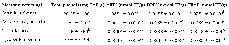 Content of phenolic compounds and antioxidant capacity of four
macromycete fungi from Chihuahua.