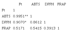 Correlation between phenolic compounds (Ft) and antioxidant
capacity (ABTS, DPPH, FRAP) of four species of macromycete fungi
from Chihuahua.