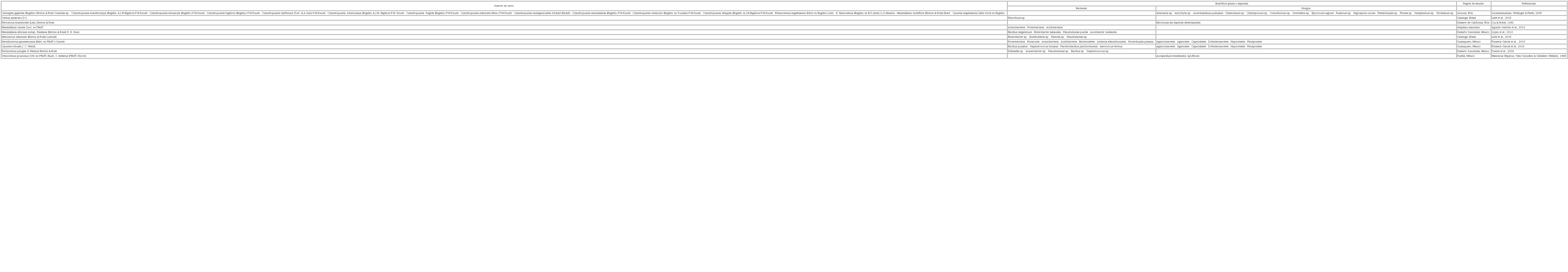 Especies de cact&aacute;ceas y sus respectivos end&oacute;fitos bacterianos y
							f&uacute;ngicos, aislados de cada una de ellas. 