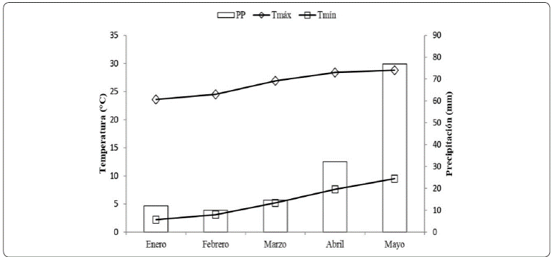 Temperatura máxima, mínima y precipitación mensual, en Tepanco de
López, Puebla. Ciclo invierno-primavera del año 2018. Tmáx,
temperatura máxima; Tmín, temperatura mínima; PP,
precipitación.