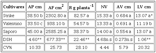 Análisis de varianza y prueba de comparación múltiple, para seis
variables de respuesta de tres cultivares de frijol ejotero
(Phaseolus vulgaris L.). Tepanco de López,
Puebla. Año 2018.
