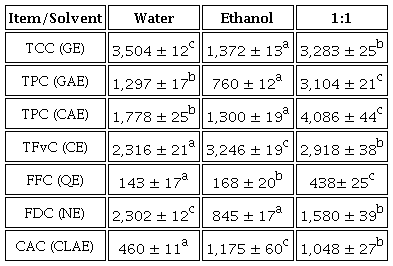 Metabolites content of coffee bagasse extracts (mg/100g).