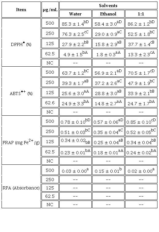 Antioxidant activity of coffee bagasse extracts.