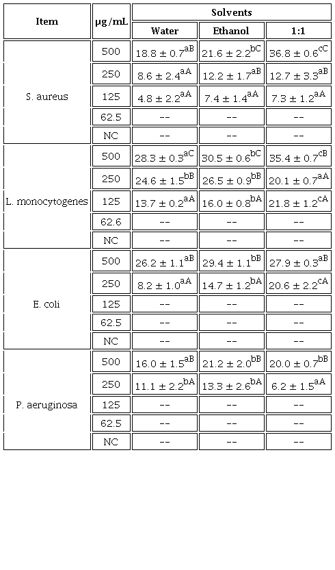 Antibacterial activity of coffee bagasse extracts.
