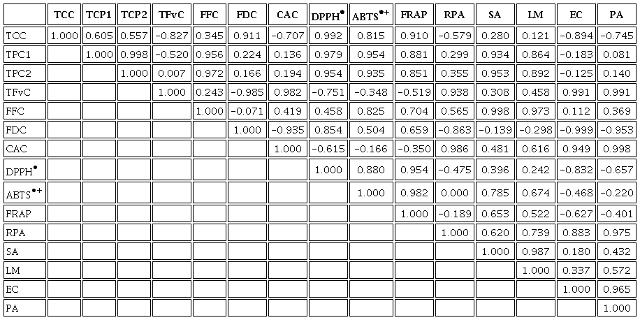 Correlation between metabolites of coffee bagasse extract and their biological properties.