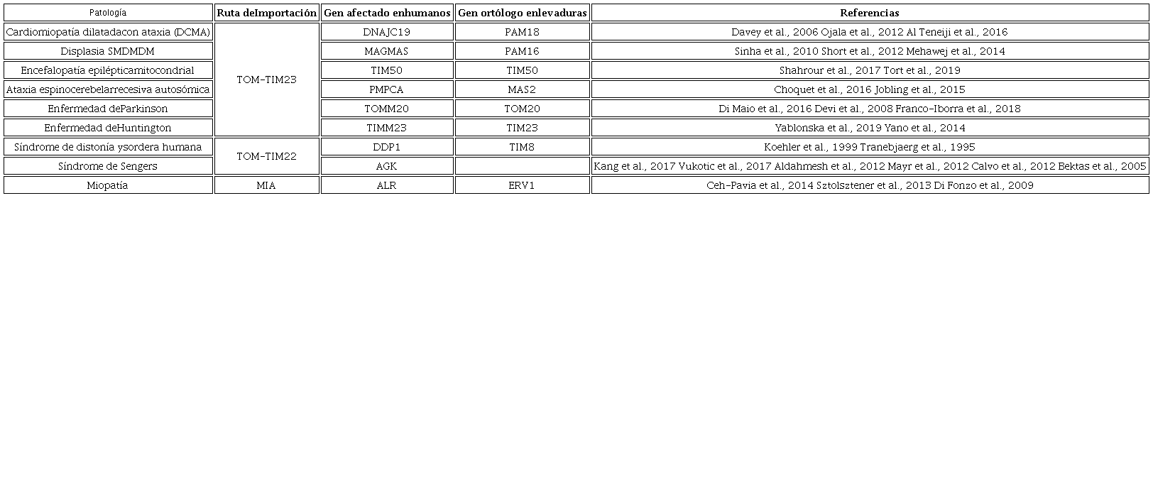 Enfermedades en humanos que se han asociado con mutaciones en las maquinarias de importación de proteínas a la mitocondria.
