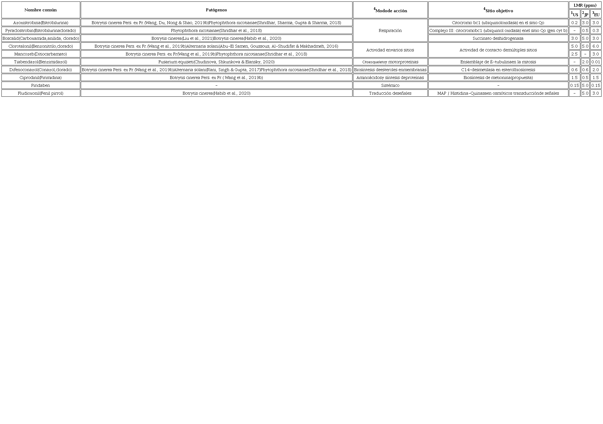 Generalidades de los fungicidas químicos utilizados en frutos de jitomate.