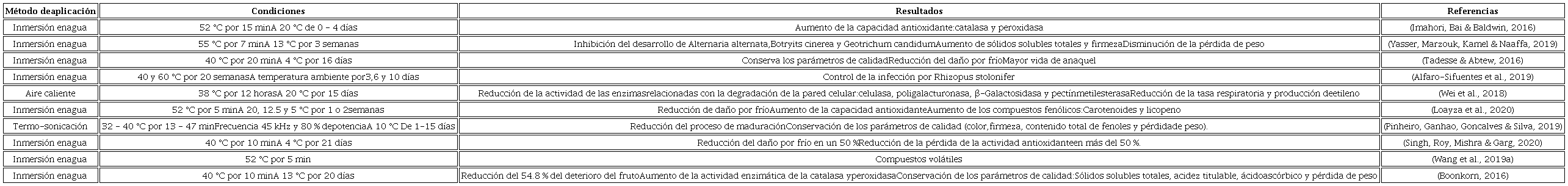 Efecto de los tratamientos térmicos en frutos de jitomate.