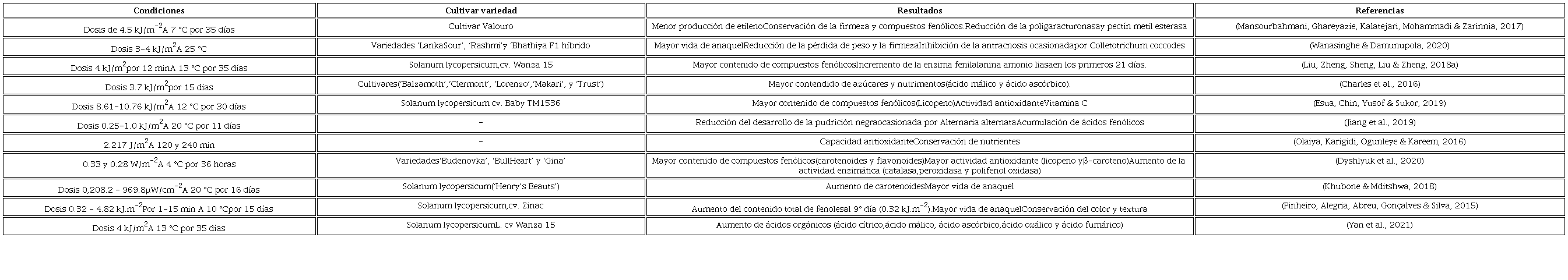 Efecto de los tratamientos con UV-C sobre los parámetros de calidad de los frutos de jitomate.