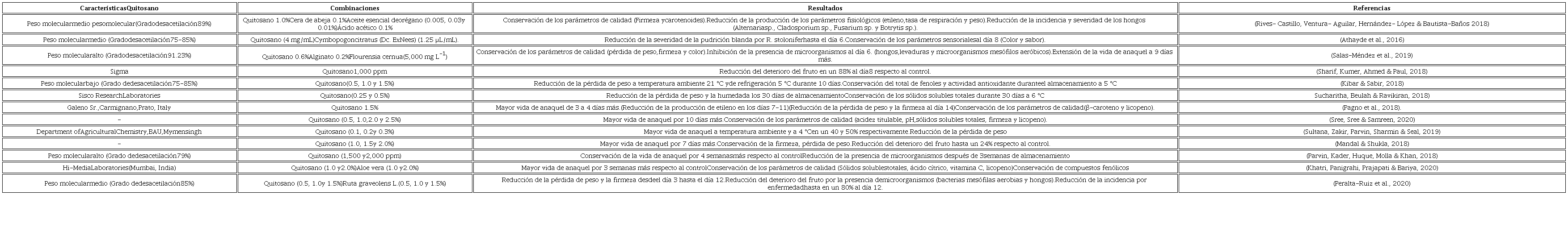 Estudios del efecto del quitosano sobre frutos de jitomate.