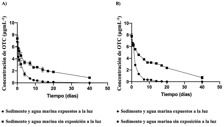 Cinética de degradación de la OTC como estándar por efecto de la luz y pH en muestras de sedimento y agua marina. A) Degradación de la OTC a pH 7. B) Degradación de la OTC a pH 8.