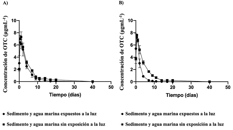 Cinética de degradación de la OTC en alimento para camarón por efecto de la luz y pH en muestras de sedimento y agua marina. A) Degradación de la OTC a pH 7. B) Degradación de la OTC a pH 8.