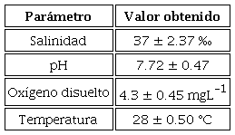 Parámetros fisicoquímicos en muestras de sedimento y agua marina.