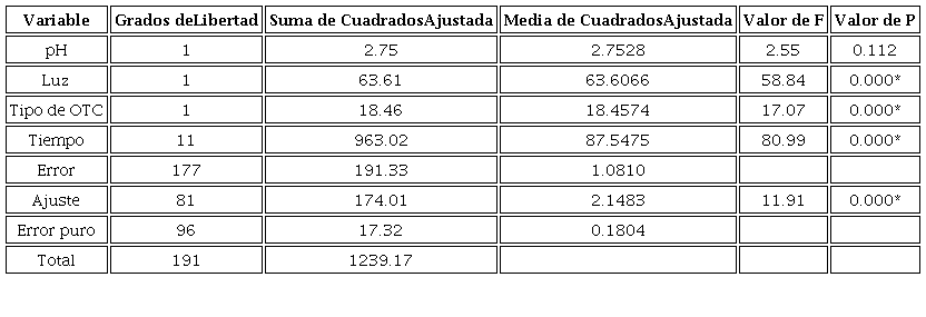 Análisis de varianza multifactorial de los datos de degradación y cuantificación de la OTC en las muestras de sedimento y agua marina.