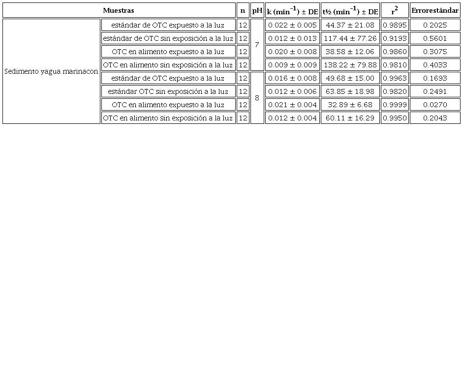 Cinética de degradación in vitro de la oxitetraciclina en sedimento y agua marina.