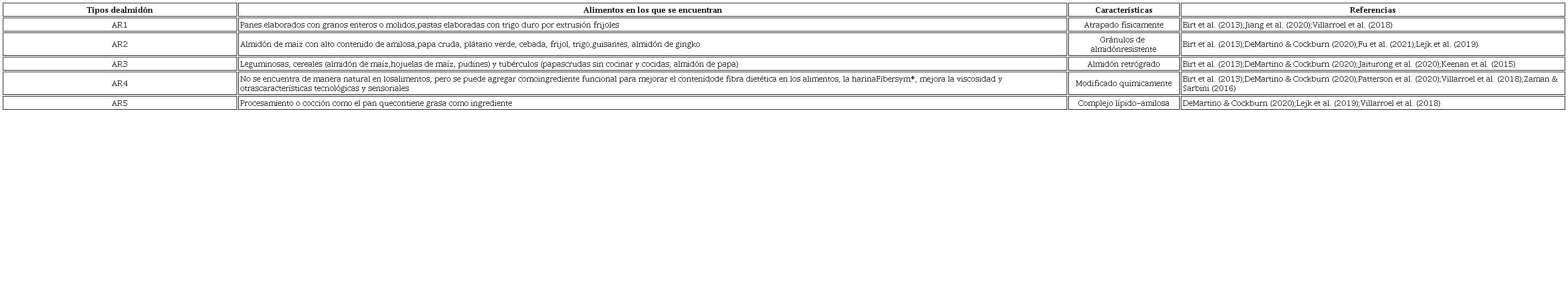 Tipos de almidón resistente.