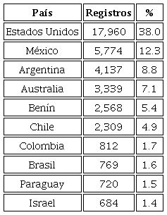 Número de registros de árboles de mezquite en los 10 países con mayores reportes de alergias provocadas por el polen de la planta hasta el 10 de octubre del 2021 (GBIF, 2021).