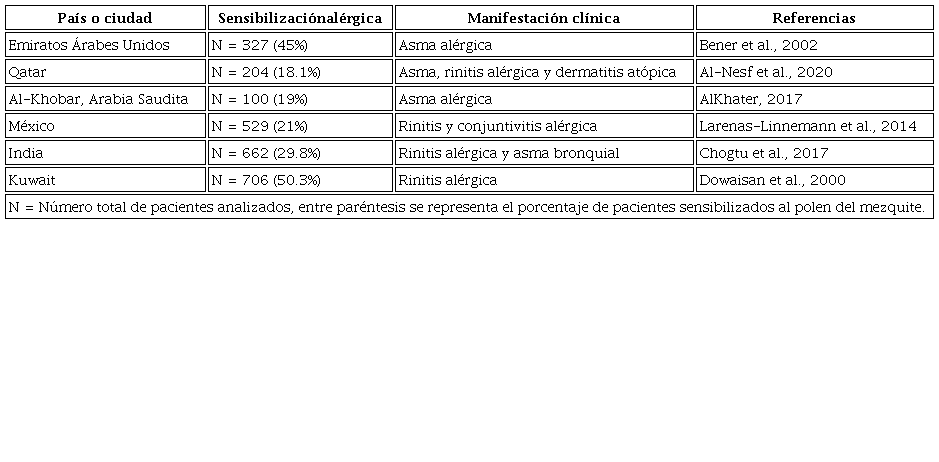 Sensibilización alérgica de la población al polen del mezquite determinada por la prueba cutánea reportada en algunos países y ciudades del Mundo.