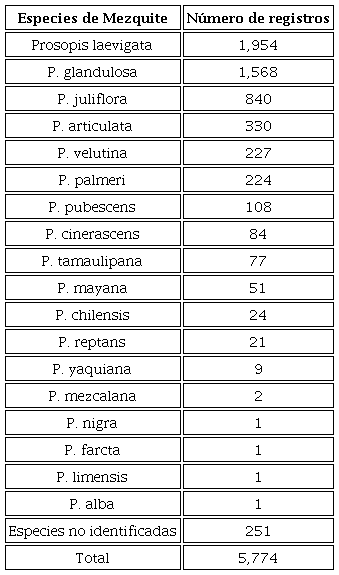 Registros de especies de mezquite en México hasta el 10 de octubre del 2021 (Tomado de: gbif.org).